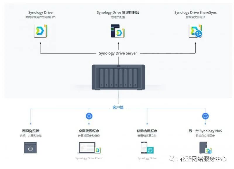 群晖套件系列二：synology Drive的安装使用