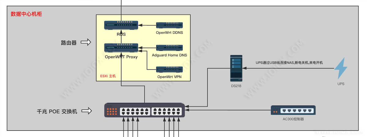 基于 ESXI 的 ROS + OpenWrt + AdGuard Home 多软路由家庭组网方案