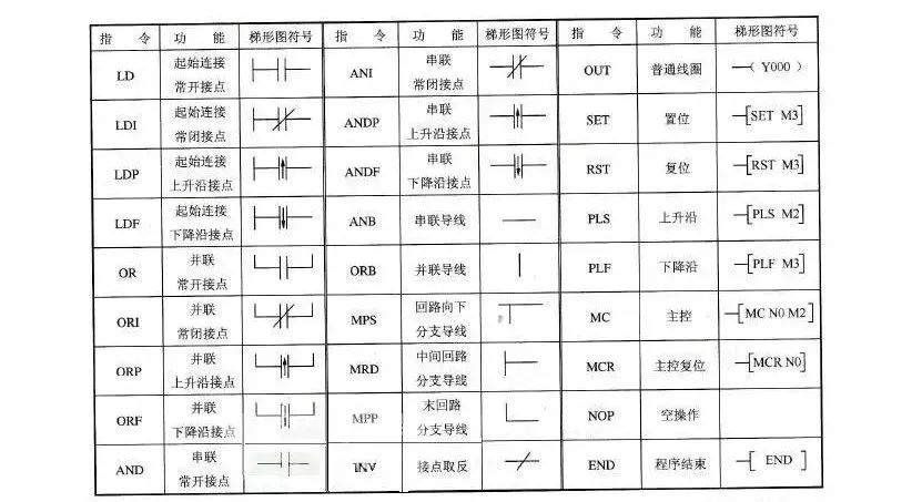 西门子三菱PLC指令大全都给你码齐了