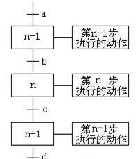 PLC顺序功能表图的绘制方法