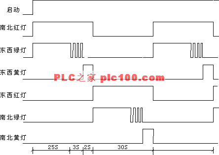 PLC编程十字路口交通灯的控制