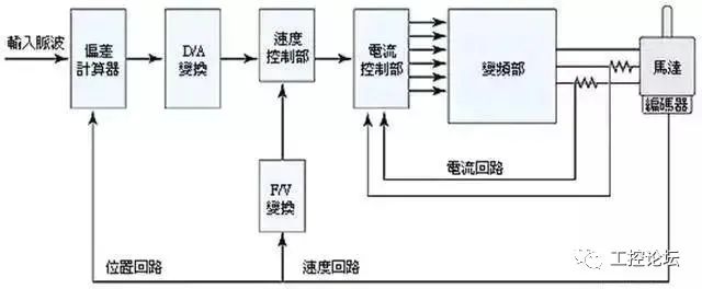 【干货】伺服、步进、变频三大控制要点详解