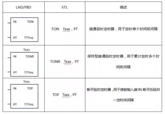 西门子S7-200 SMART PLC功能指令学习及实例分析