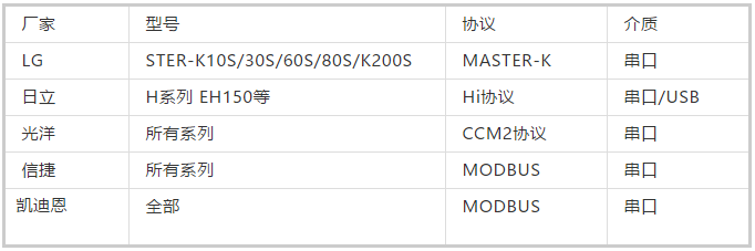 各大品牌PLC之间通信协议汇总，看完终于明白了~