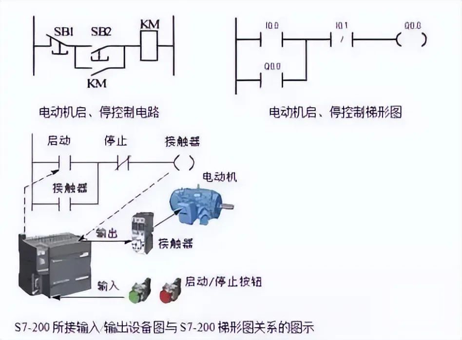 PLC编程实例｜4个基本控制电路设计方法，教你吃透控制原理！！