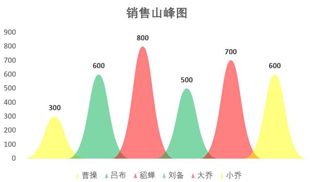 63、Excel图表怎么做？这个炫酷的柱状图！才是老板要的图表