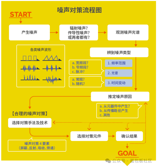 图文并茂，电路噪声问题超全总结！