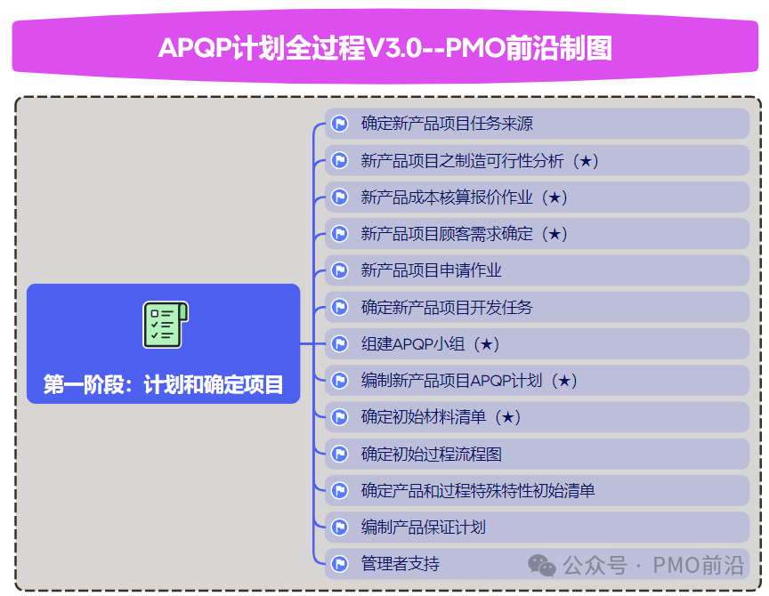 一文掌握新产品APQP全流程V3.0详解【附计划表实例】